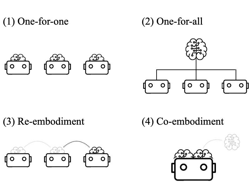 Showing four examples of the different ways robot identity can jump between robots: (1) one-for-one, (2) one-for-all, (3)re-embodiment, and (4) co-embodiment